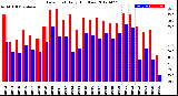 Milwaukee Weather Dew Point<br>Daily High/Low