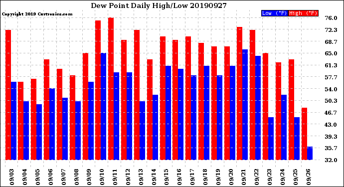 Milwaukee Weather Dew Point<br>Daily High/Low