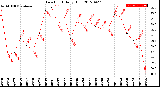 Milwaukee Weather Dew Point<br>Daily High