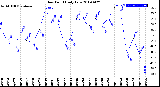 Milwaukee Weather Dew Point<br>Daily Low