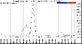 Milwaukee Weather Evapotranspiration<br>vs Rain per Day<br>(Inches)