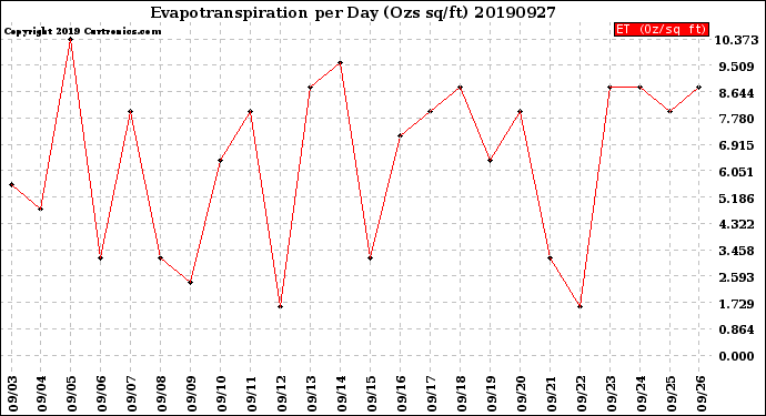 Milwaukee Weather Evapotranspiration<br>per Day (Ozs sq/ft)