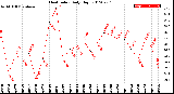 Milwaukee Weather Heat Index<br>Daily High