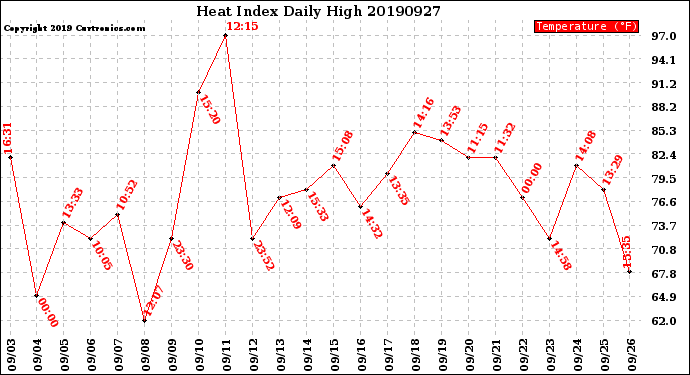 Milwaukee Weather Heat Index<br>Daily High