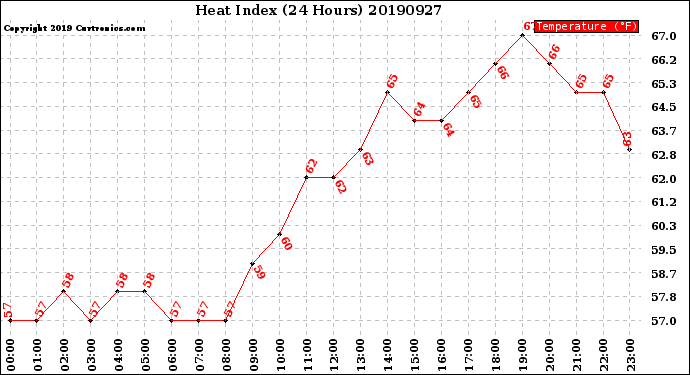 Milwaukee Weather Heat Index<br>(24 Hours)