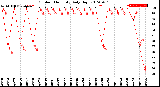 Milwaukee Weather Outdoor Humidity<br>Daily High