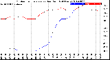 Milwaukee Weather Outdoor Temperature<br>vs Dew Point<br>(24 Hours)