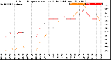 Milwaukee Weather Outdoor Temperature<br>vs Heat Index<br>(24 Hours)