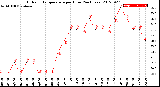 Milwaukee Weather Outdoor Temperature<br>per Hour<br>(24 Hours)