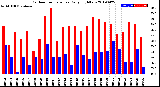 Milwaukee Weather Outdoor Temperature<br>Daily High/Low