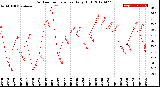 Milwaukee Weather Outdoor Temperature<br>Daily High