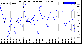 Milwaukee Weather Outdoor Temperature<br>Daily Low