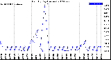 Milwaukee Weather Rain<br>By Day<br>(Inches)