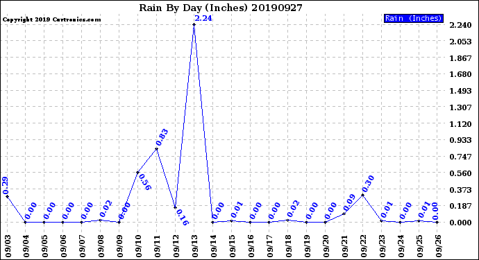 Milwaukee Weather Rain<br>By Day<br>(Inches)