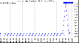 Milwaukee Weather Rain<br>per Hour<br>(Inches)<br>(24 Hours)