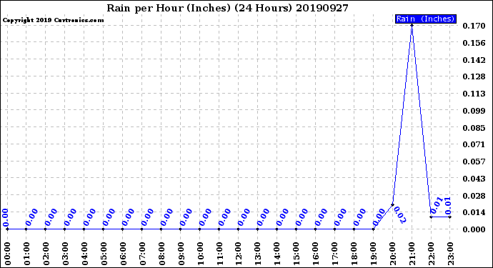 Milwaukee Weather Rain<br>per Hour<br>(Inches)<br>(24 Hours)