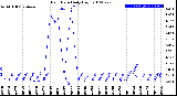 Milwaukee Weather Rain Rate<br>Daily High