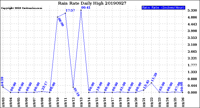 Milwaukee Weather Rain Rate<br>Daily High