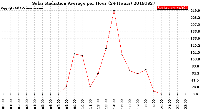 Milwaukee Weather Solar Radiation Average<br>per Hour<br>(24 Hours)