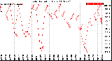 Milwaukee Weather Solar Radiation<br>Daily