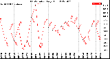 Milwaukee Weather THSW Index<br>Daily High