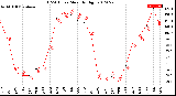 Milwaukee Weather THSW Index<br>Monthly High