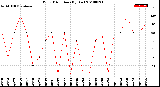 Milwaukee Weather Wind Direction<br>(By Day)