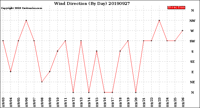 Milwaukee Weather Wind Direction<br>(By Day)