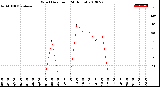 Milwaukee Weather Wind Direction<br>(24 Hours)