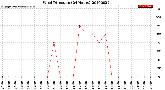 Milwaukee Weather Wind Direction<br>(24 Hours)
