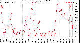 Milwaukee Weather Wind Speed<br>Daily High