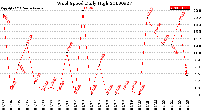 Milwaukee Weather Wind Speed<br>Daily High