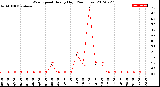 Milwaukee Weather Wind Speed<br>Hourly High<br>(24 Hours)