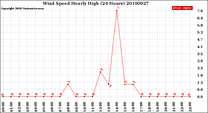 Milwaukee Weather Wind Speed<br>Hourly High<br>(24 Hours)