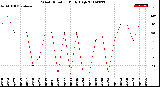 Milwaukee Weather Wind Direction<br>Daily High