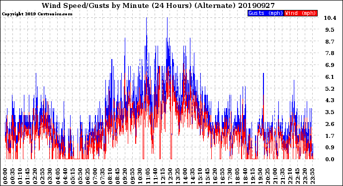 Milwaukee Weather Wind Speed/Gusts<br>by Minute<br>(24 Hours) (Alternate)