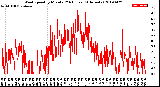 Milwaukee Weather Wind Speed<br>by Minute<br>(24 Hours) (Alternate)