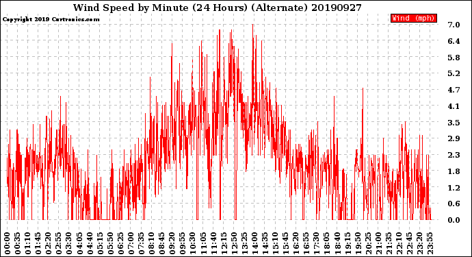 Milwaukee Weather Wind Speed<br>by Minute<br>(24 Hours) (Alternate)