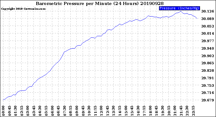 Milwaukee Weather Barometric Pressure<br>per Minute<br>(24 Hours)