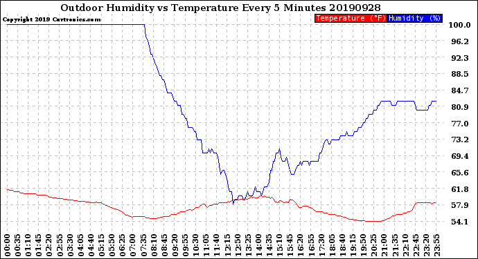 Milwaukee Weather Outdoor Humidity<br>vs Temperature<br>Every 5 Minutes