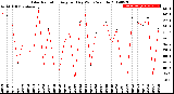 Milwaukee Weather Solar Radiation<br>Avg per Day W/m2/minute