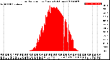 Milwaukee Weather Solar Radiation<br>per Minute<br>(24 Hours)