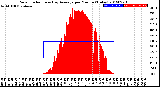 Milwaukee Weather Solar Radiation<br>& Day Average<br>per Minute<br>(Today)