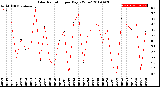 Milwaukee Weather Solar Radiation<br>per Day KW/m2