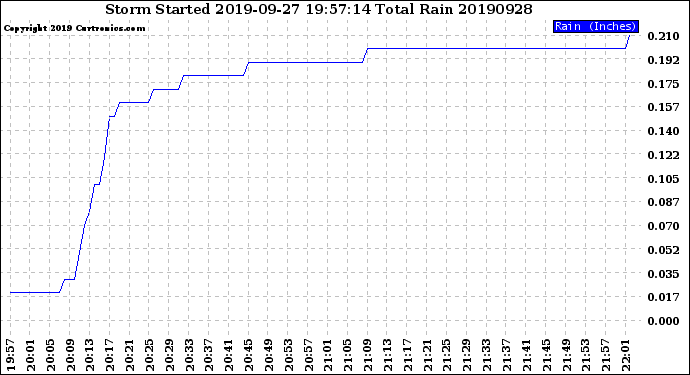 Milwaukee Weather Storm<br>Started 2019-09-27 19:57:14<br>Total Rain