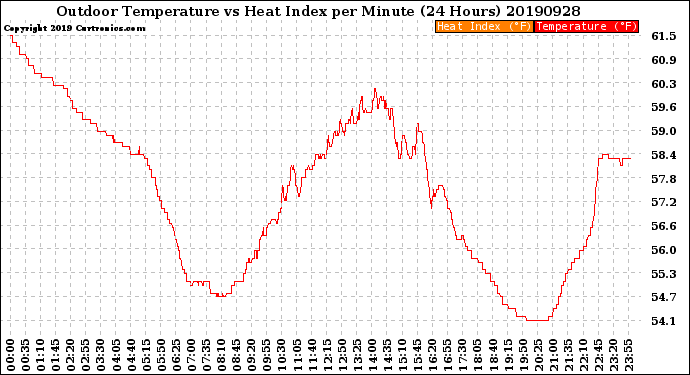 Milwaukee Weather Outdoor Temperature<br>vs Heat Index<br>per Minute<br>(24 Hours)