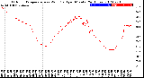 Milwaukee Weather Outdoor Temperature<br>vs Wind Chill<br>per Minute<br>(24 Hours)