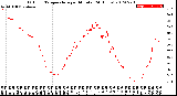 Milwaukee Weather Outdoor Temperature<br>per Minute<br>(24 Hours)