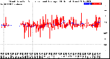 Milwaukee Weather Wind Direction<br>Normalized and Average<br>(24 Hours) (New)