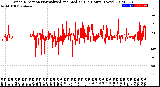 Milwaukee Weather Wind Direction<br>Normalized and Median<br>(24 Hours) (New)